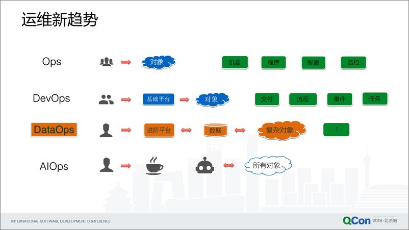 QCon北京2018-《阿里巴巴大数据运维平台实践》-周涌杰（矮鱼） - 第5页预览图