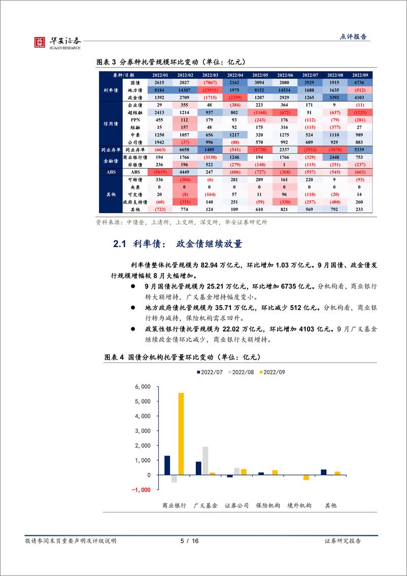 《9月交易所及银行间托管有何变化？-20221102-华安证券-16页》 - 第6页预览图