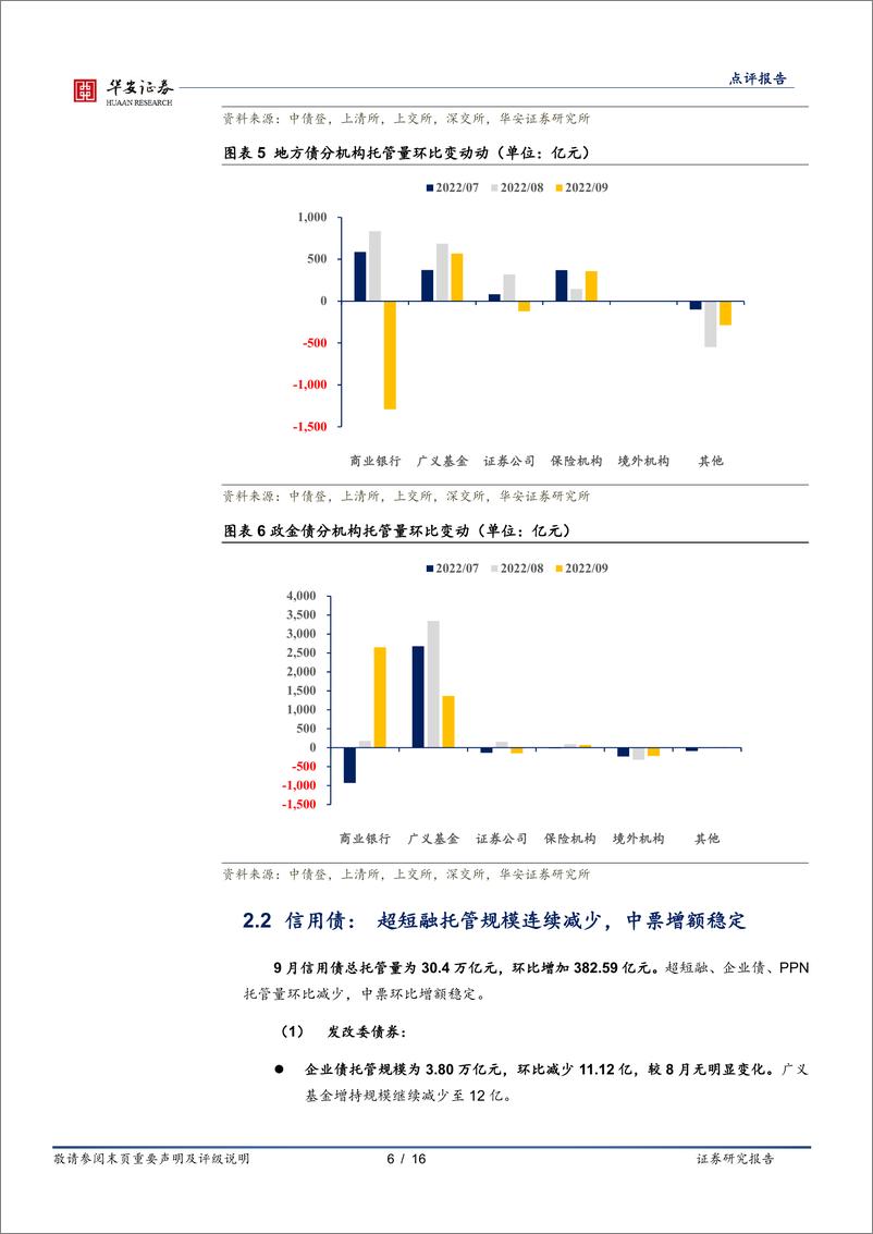 《9月交易所及银行间托管有何变化？-20221102-华安证券-16页》 - 第7页预览图