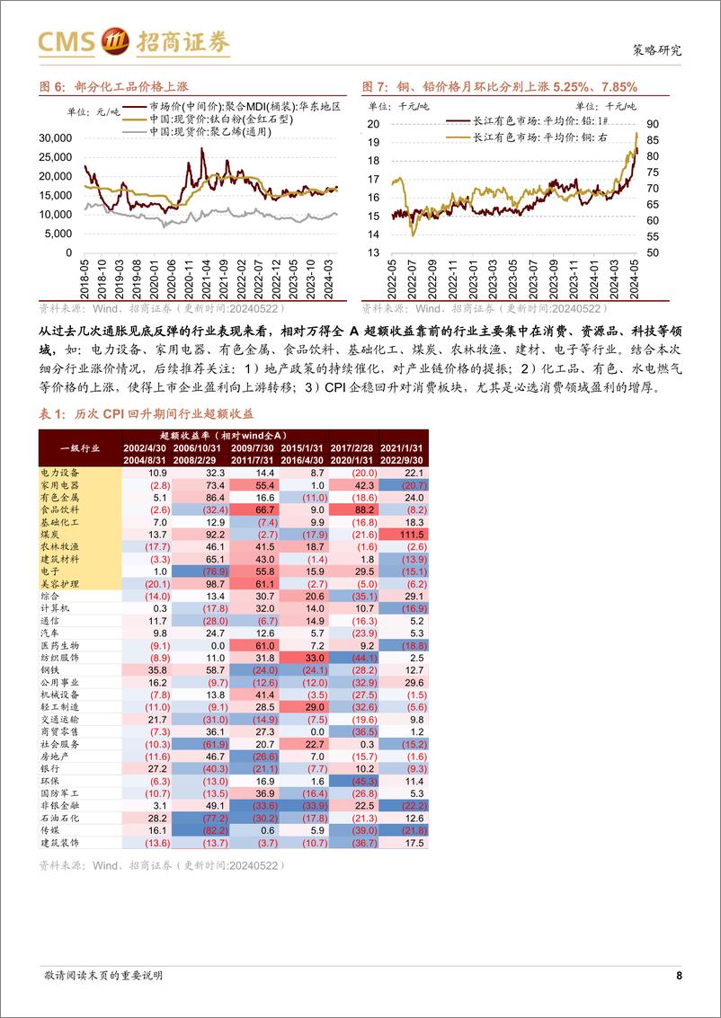 《行业景气观察(0522)：房屋新开工竣工面积降幅收窄，关注近期涨价领域-240522-招商证券-37页》 - 第8页预览图