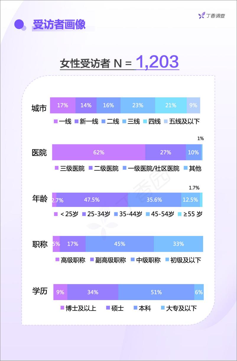 《丁香园：中国女医师从业现状调研报告-24页》 - 第4页预览图