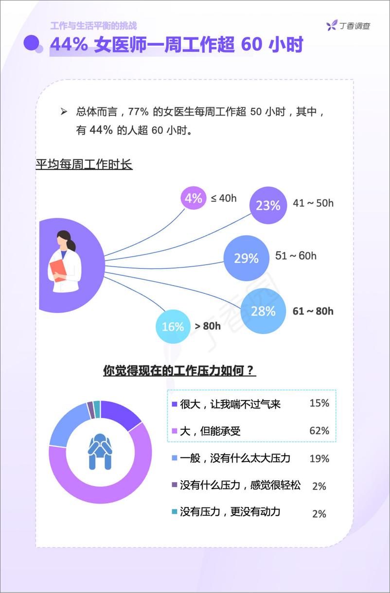 《丁香园：中国女医师从业现状调研报告-24页》 - 第5页预览图