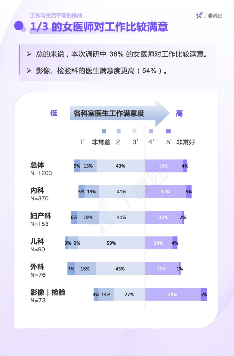 《丁香园：中国女医师从业现状调研报告-24页》 - 第7页预览图