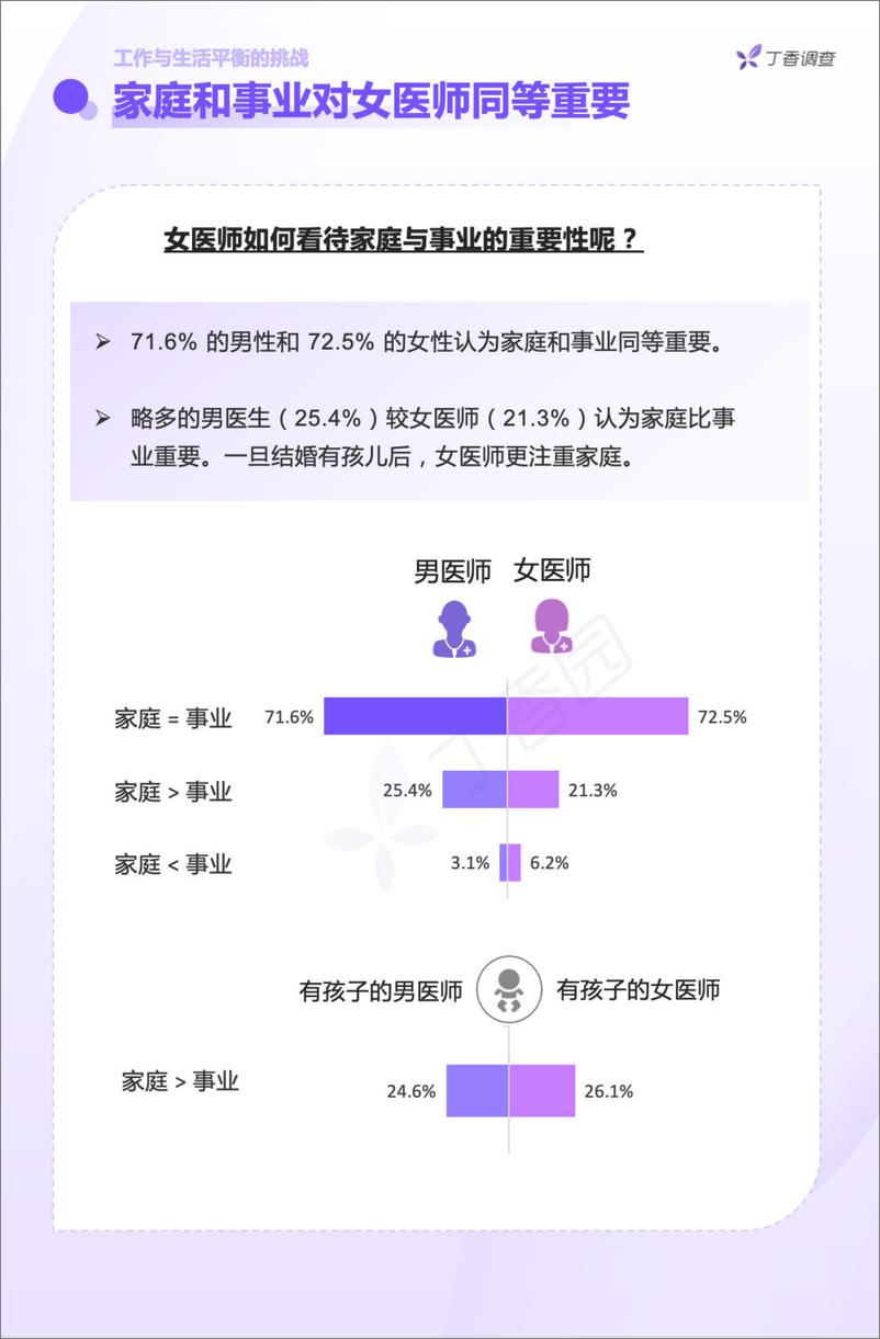 《丁香园：中国女医师从业现状调研报告-24页》 - 第8页预览图