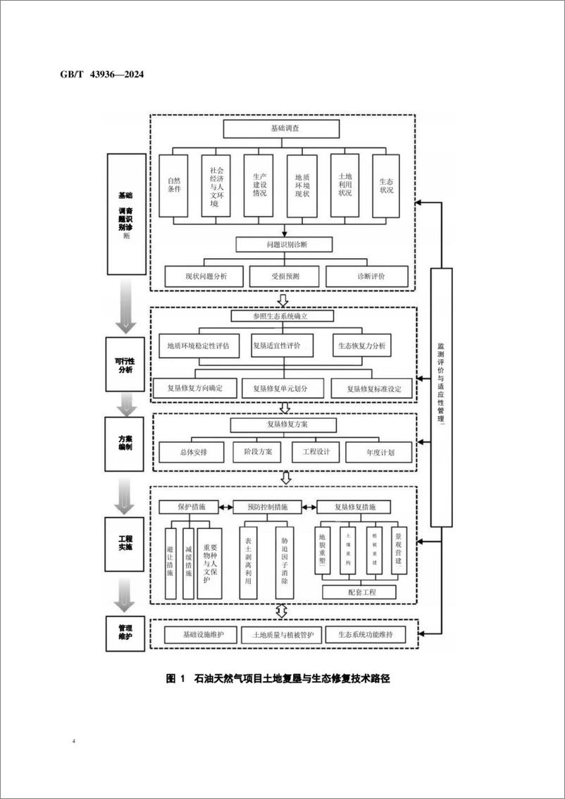 《GBT 43936-2024石油天然气项目土地复垦与生态修复技术规范》 - 第7页预览图
