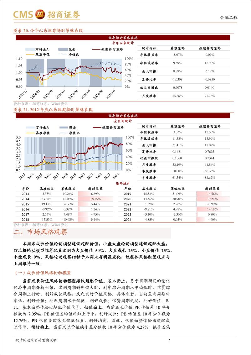 《A股趋势与风格定量观察：结构再度分化，价值继续占优-240818-招商证券-11页》 - 第7页预览图