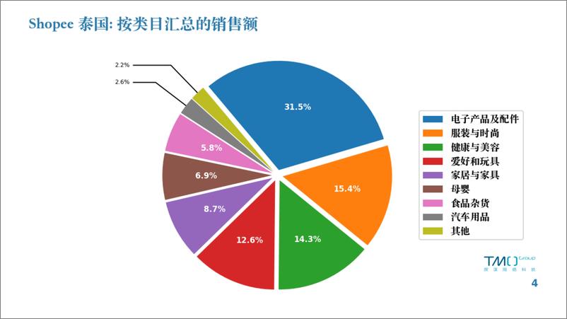 《TMO探谋：泰国电商市场数据月报（2024年2月）》 - 第4页预览图