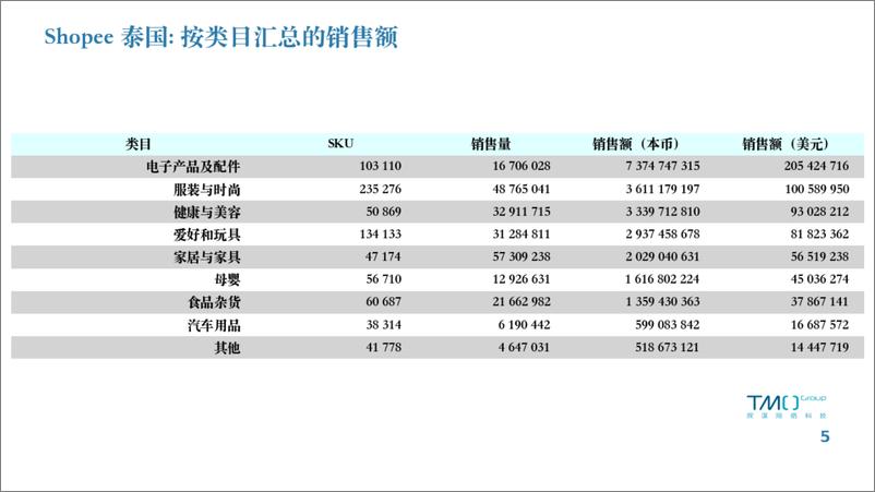 《TMO探谋：泰国电商市场数据月报（2024年2月）》 - 第5页预览图