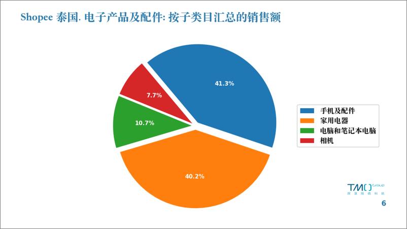 《TMO探谋：泰国电商市场数据月报（2024年2月）》 - 第6页预览图