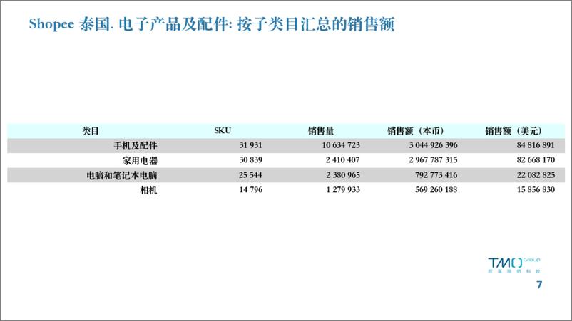 《TMO探谋：泰国电商市场数据月报（2024年2月）》 - 第7页预览图