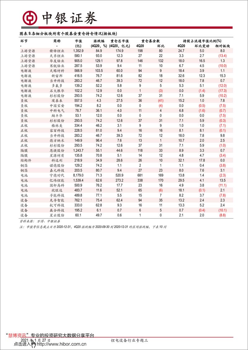《2021年  【13页】从动力电池产业链不同板块机构持仓变化，看锂电设备后续投资机会》 - 第7页预览图