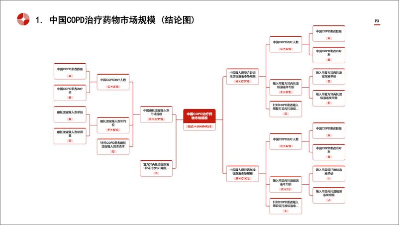 《头豹研究院-中国COPD治疗药物行业市场规模测算逻辑模型 头豹词条报告系列》 - 第3页预览图