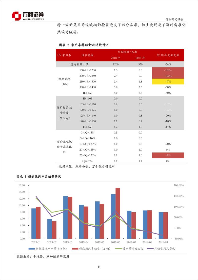 《新能源汽车行业三季报点评：静候拐点，关注左侧机会-20191107-万和证券-18页》 - 第6页预览图