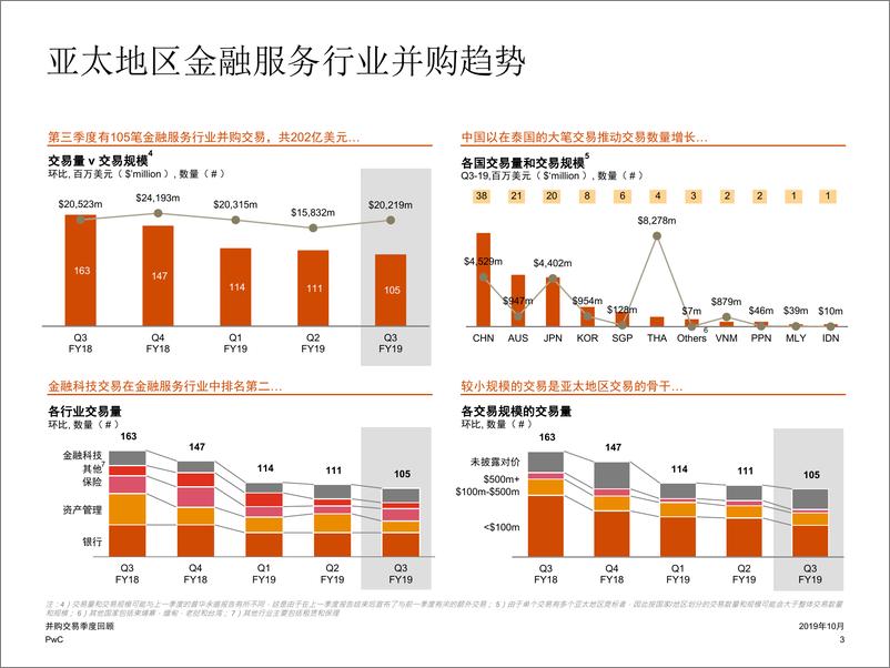 《普华永道-并购交易季度回顾 - 亚太地区金融服务行业（2019年第三季度）-2019.10-11页》 - 第4页预览图