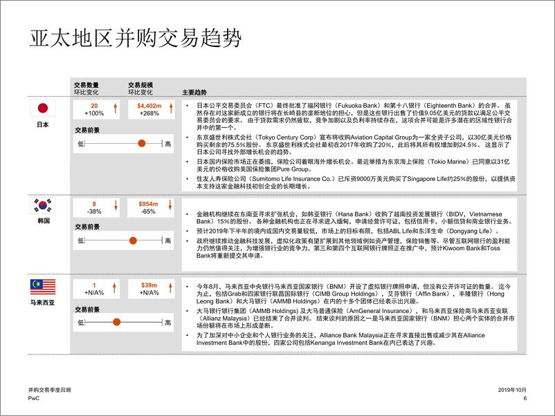 《普华永道-并购交易季度回顾 - 亚太地区金融服务行业（2019年第三季度）-2019.10-11页》 - 第7页预览图