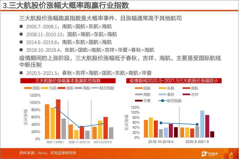 《航空机场行业深度研究：航空投资要点复盘-20220615-天风证券-20页》 - 第7页预览图