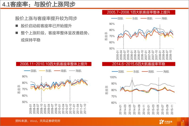 《航空机场行业深度研究：航空投资要点复盘-20220615-天风证券-20页》 - 第8页预览图