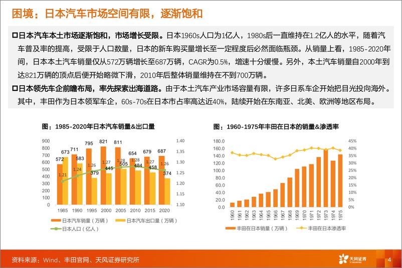 《天风证券-乘用车行业深度研究_复盘日系出海东南亚_对比亚迪出海的思考与启发》 - 第4页预览图