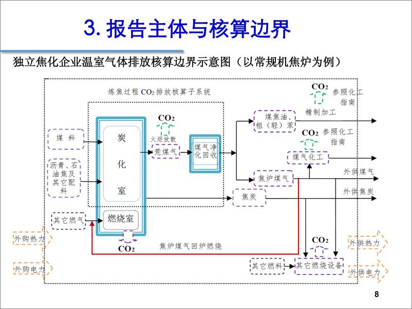 《中国独立焦化企业温室气体核算方法与报告指南》 - 第8页预览图