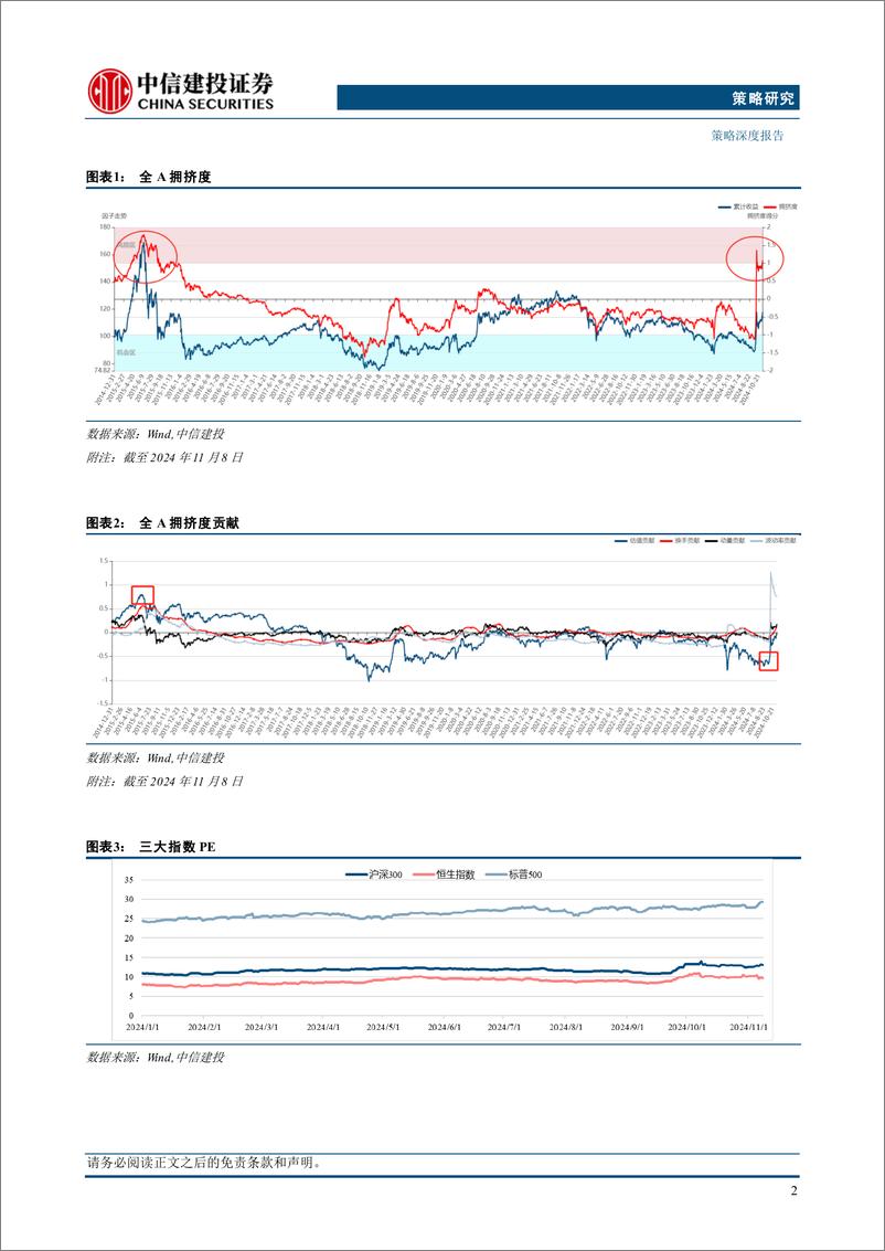 《震荡慢牛延续，内需复苏与筹码优势板块领跑，可持续信息披露更加规范-241119-中信建投-23页》 - 第4页预览图