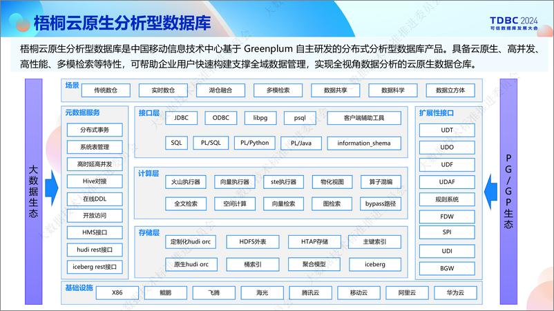 《中国移动_王小玉__新一代云原生数据库分析型数据库架构设计和应用创新》 - 第5页预览图