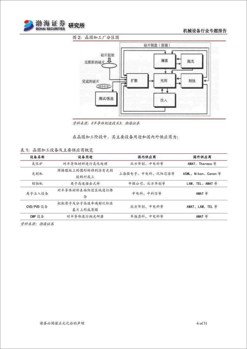 《机械设备行业专题报告：刻蚀设备国产替代空间广阔，看好长期发展前景-20220707-渤海证券-31页》 - 第7页预览图