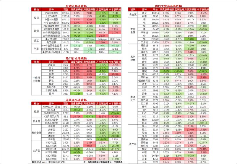 《黑色、化工震荡偏弱，关注国务院定调财政加力落地节奏-20230830-中信期货-15页》 - 第3页预览图