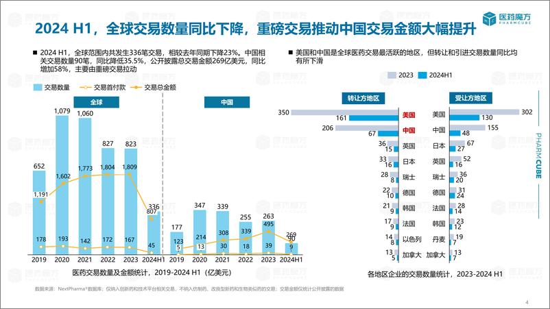 《医药魔方_2024年H1中国医药交易年度报告》 - 第4页预览图