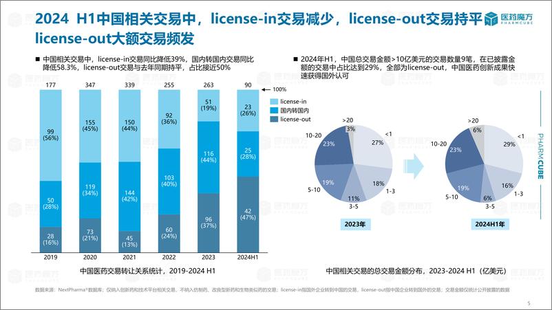 《医药魔方_2024年H1中国医药交易年度报告》 - 第5页预览图