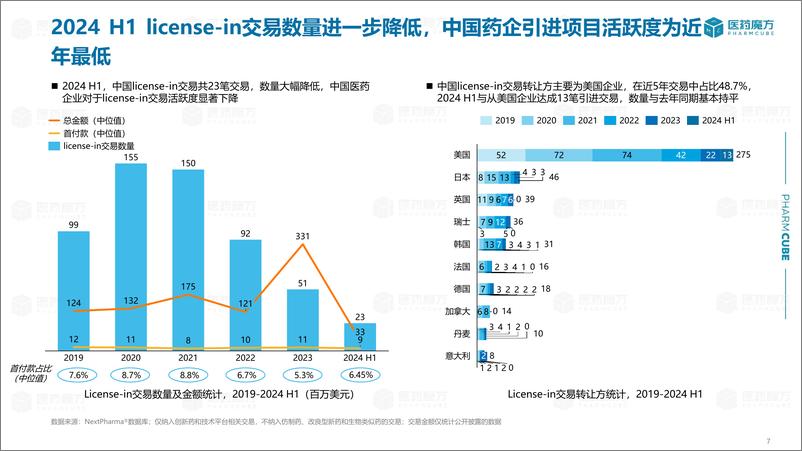 《医药魔方_2024年H1中国医药交易年度报告》 - 第7页预览图