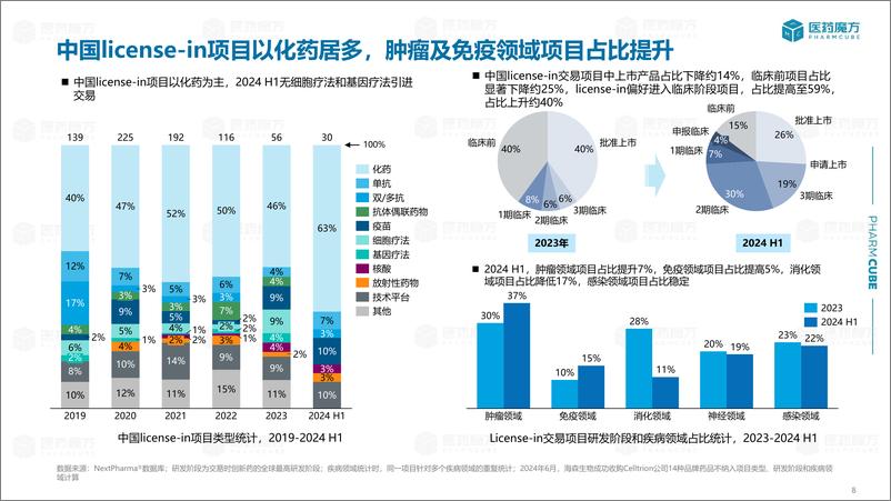 《医药魔方_2024年H1中国医药交易年度报告》 - 第8页预览图