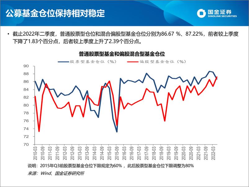 《2022年基金二季报剖析：集中进攻“新能源”与“大消费”-20220721-国金证券-35页》 - 第5页预览图