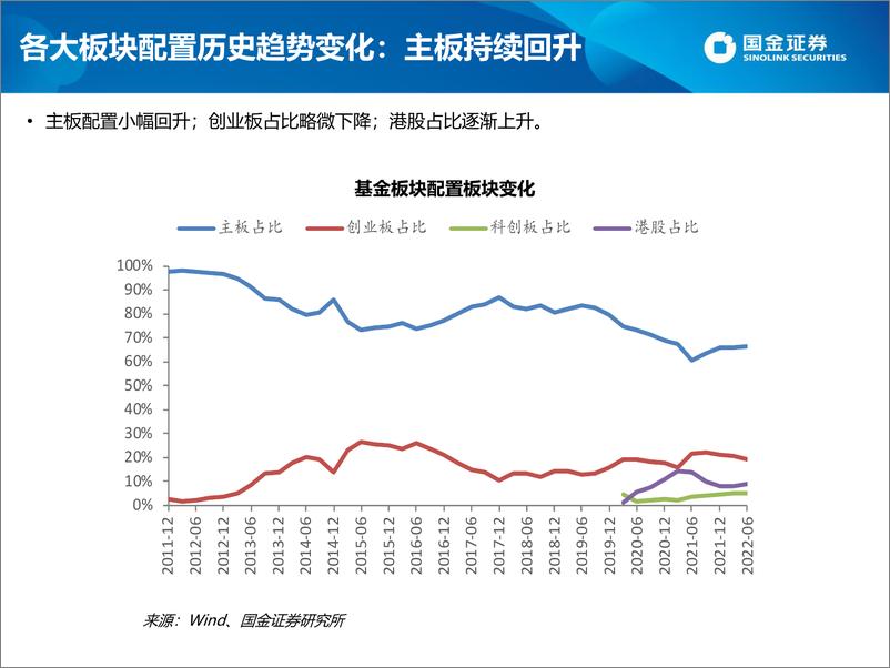 《2022年基金二季报剖析：集中进攻“新能源”与“大消费”-20220721-国金证券-35页》 - 第7页预览图