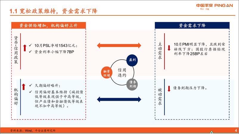 《信用市场11月月报：震荡行情下的小确幸-20221107-平安证券-28页》 - 第5页预览图