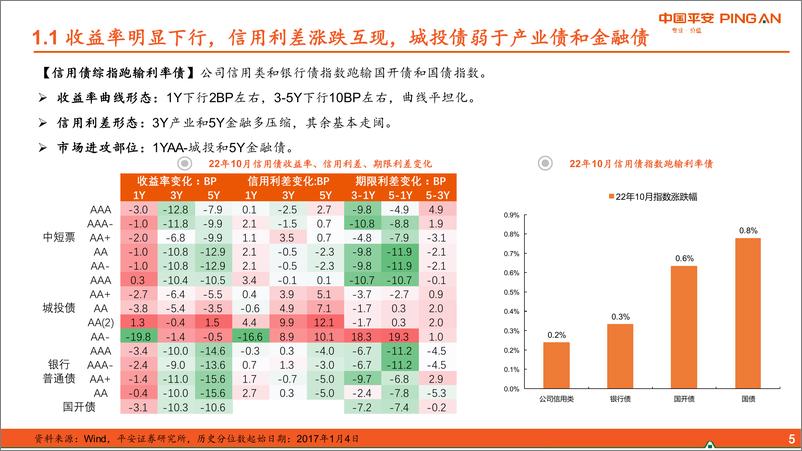 《信用市场11月月报：震荡行情下的小确幸-20221107-平安证券-28页》 - 第6页预览图