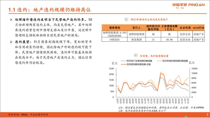 《信用市场11月月报：震荡行情下的小确幸-20221107-平安证券-28页》 - 第8页预览图