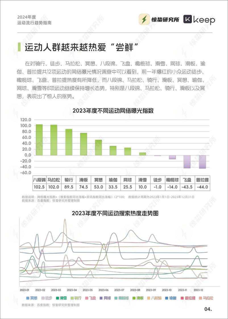 《2024年度运动流行趋势指南-惊蛰研究所&KEEP-2024-33页》 - 第4页预览图