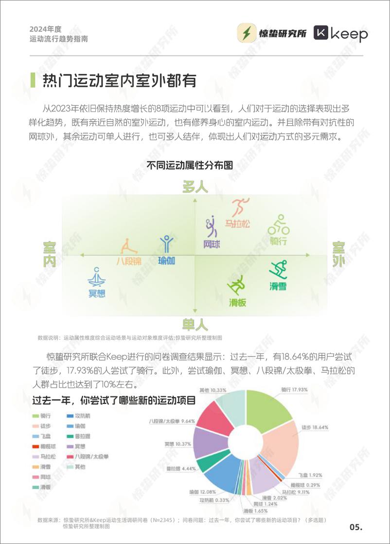 《2024年度运动流行趋势指南-惊蛰研究所&KEEP-2024-33页》 - 第5页预览图