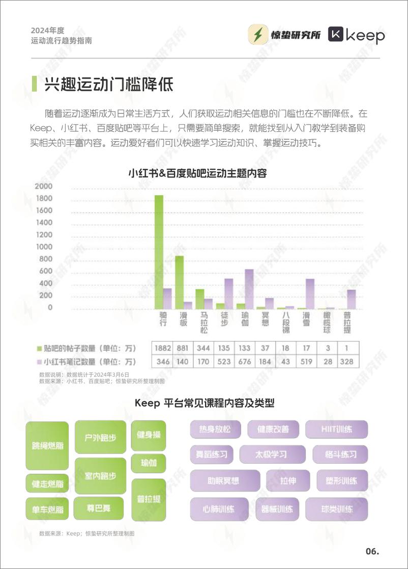 《2024年度运动流行趋势指南-惊蛰研究所&KEEP-2024-33页》 - 第6页预览图