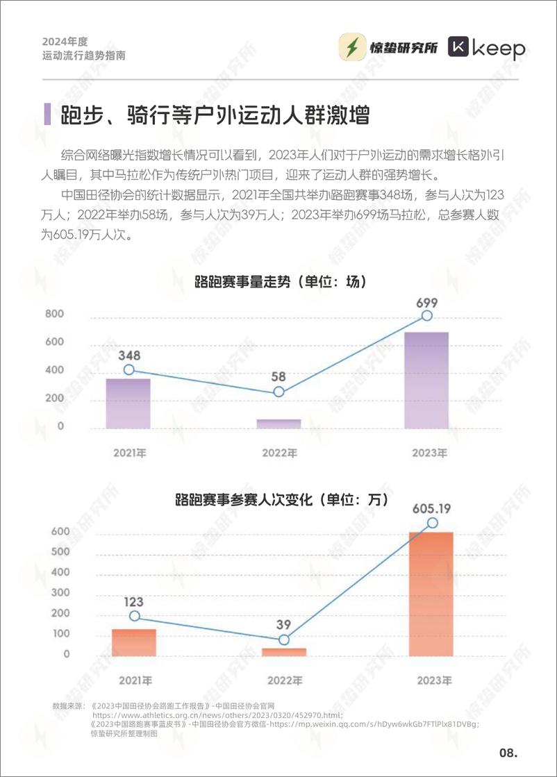 《2024年度运动流行趋势指南-惊蛰研究所&KEEP-2024-33页》 - 第8页预览图