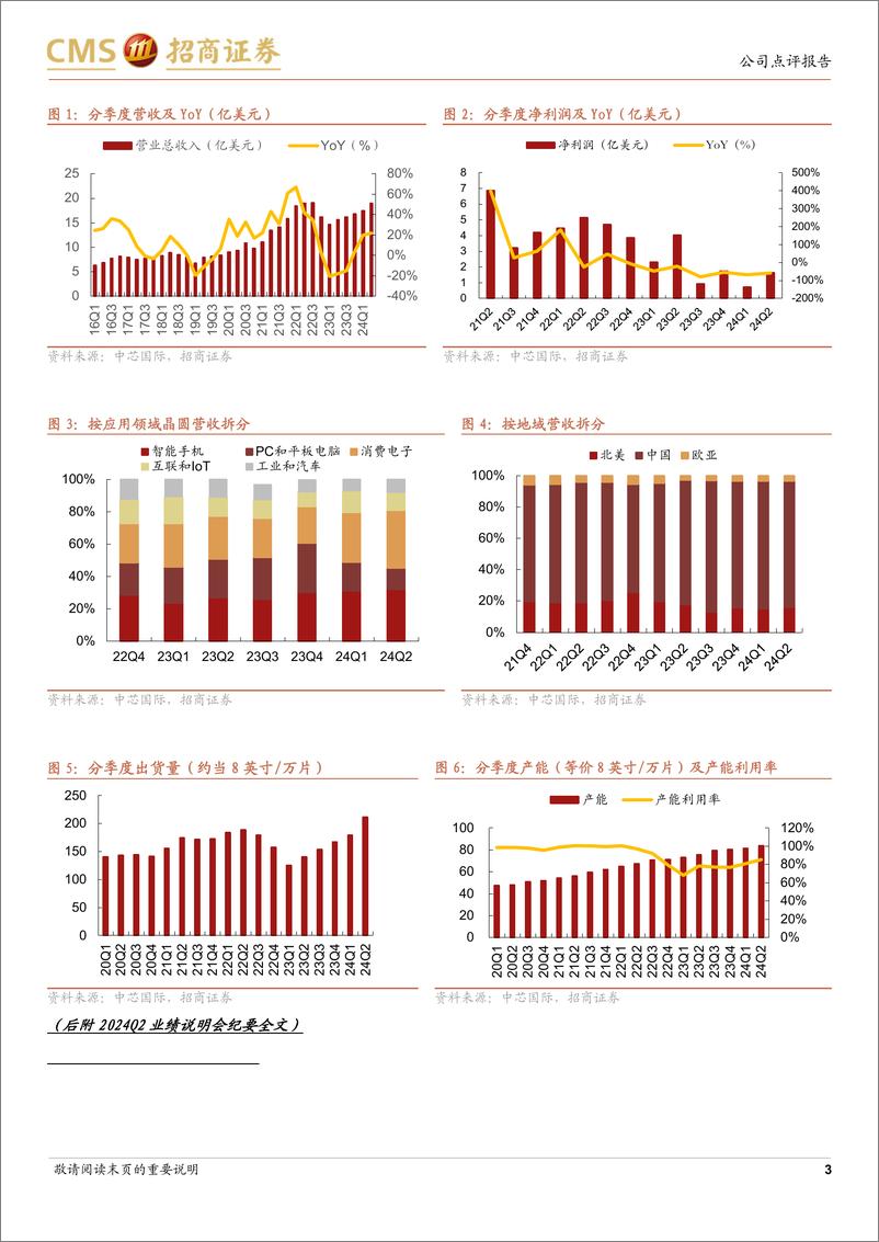 《中芯国际(688981)24Q2消费类客户持续备货，24Q3收入和毛利率指引环比向好-240809-招商证券-11页》 - 第3页预览图