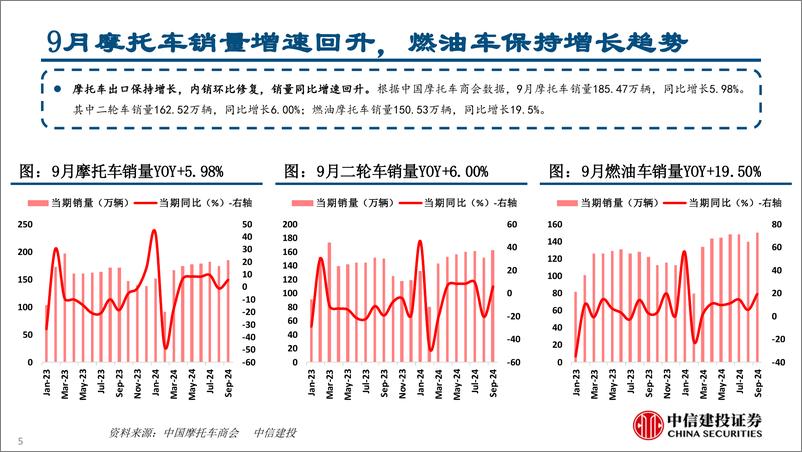 《摩托车行业9月数据点评：内销环比修复，出口维持高增(2024年10.14-10.18周观点)-241020-中信建投-26页》 - 第5页预览图