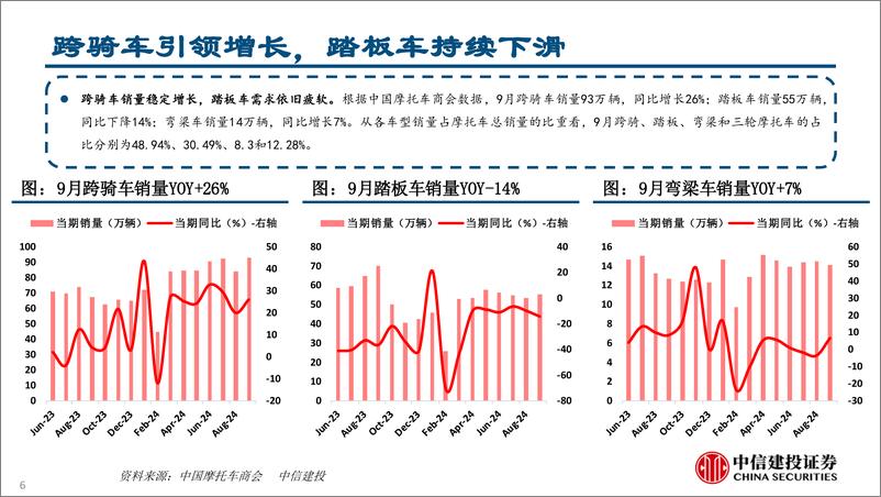 《摩托车行业9月数据点评：内销环比修复，出口维持高增(2024年10.14-10.18周观点)-241020-中信建投-26页》 - 第6页预览图