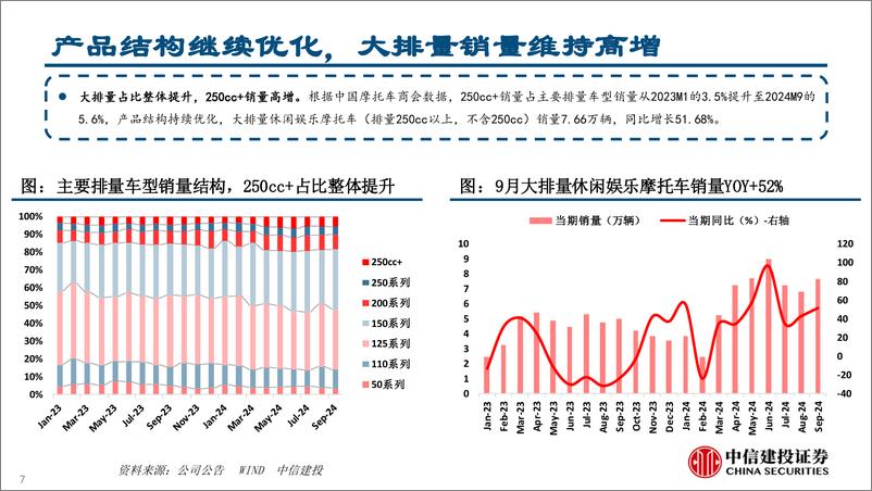 《摩托车行业9月数据点评：内销环比修复，出口维持高增(2024年10.14-10.18周观点)-241020-中信建投-26页》 - 第7页预览图