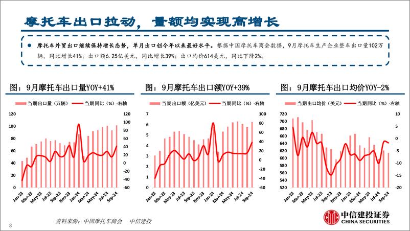 《摩托车行业9月数据点评：内销环比修复，出口维持高增(2024年10.14-10.18周观点)-241020-中信建投-26页》 - 第8页预览图