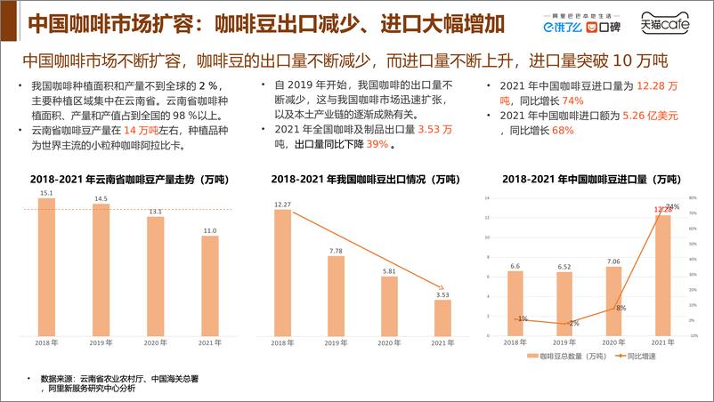 《2022中国咖啡产业发展报告》 - 第6页预览图