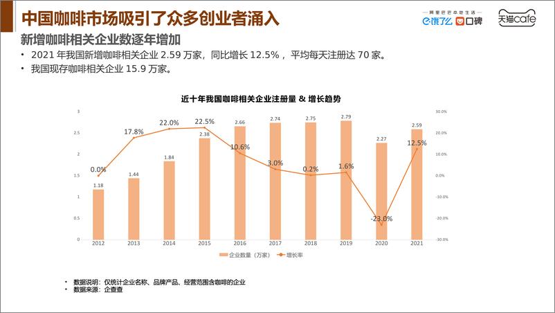 《2022中国咖啡产业发展报告》 - 第7页预览图