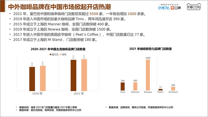 《2022中国咖啡产业发展报告》 - 第8页预览图