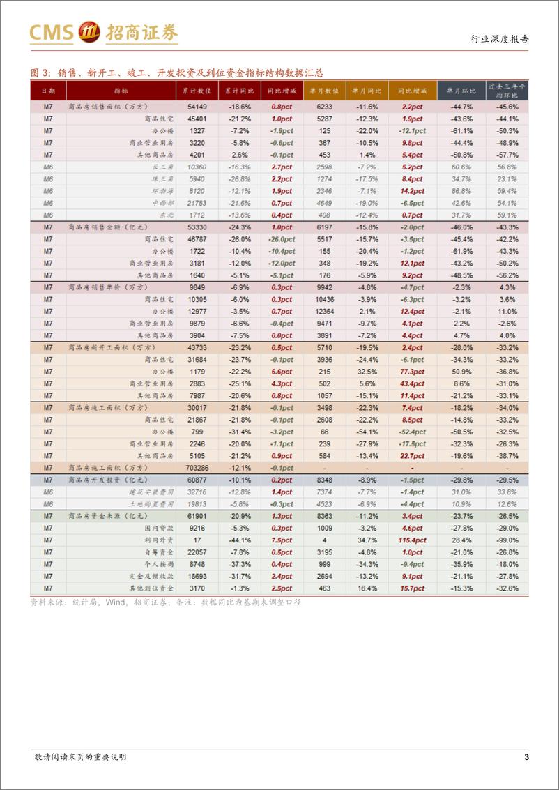 《房地产行业最新观点及1-7月数据深度解读：新开工跌幅或在四季度扩大，关注各地去库存方案的迭代落地-240816-招商证券-19页》 - 第3页预览图