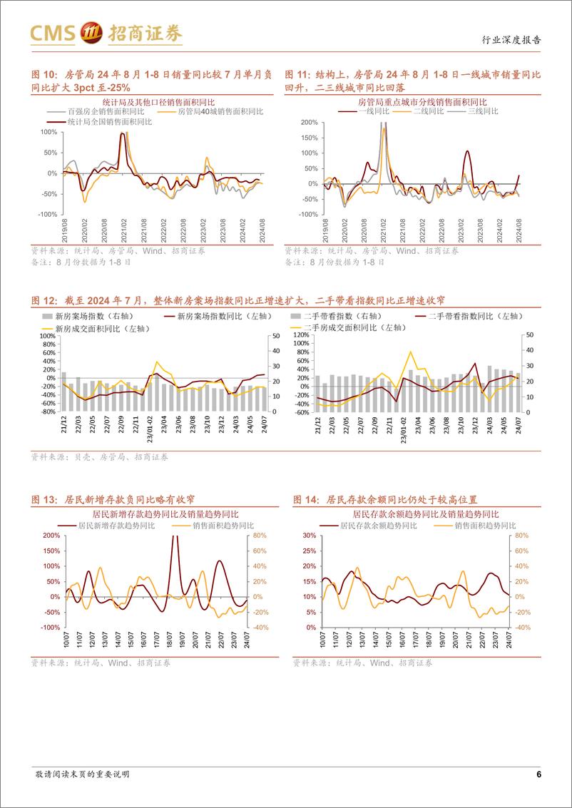 《房地产行业最新观点及1-7月数据深度解读：新开工跌幅或在四季度扩大，关注各地去库存方案的迭代落地-240816-招商证券-19页》 - 第6页预览图